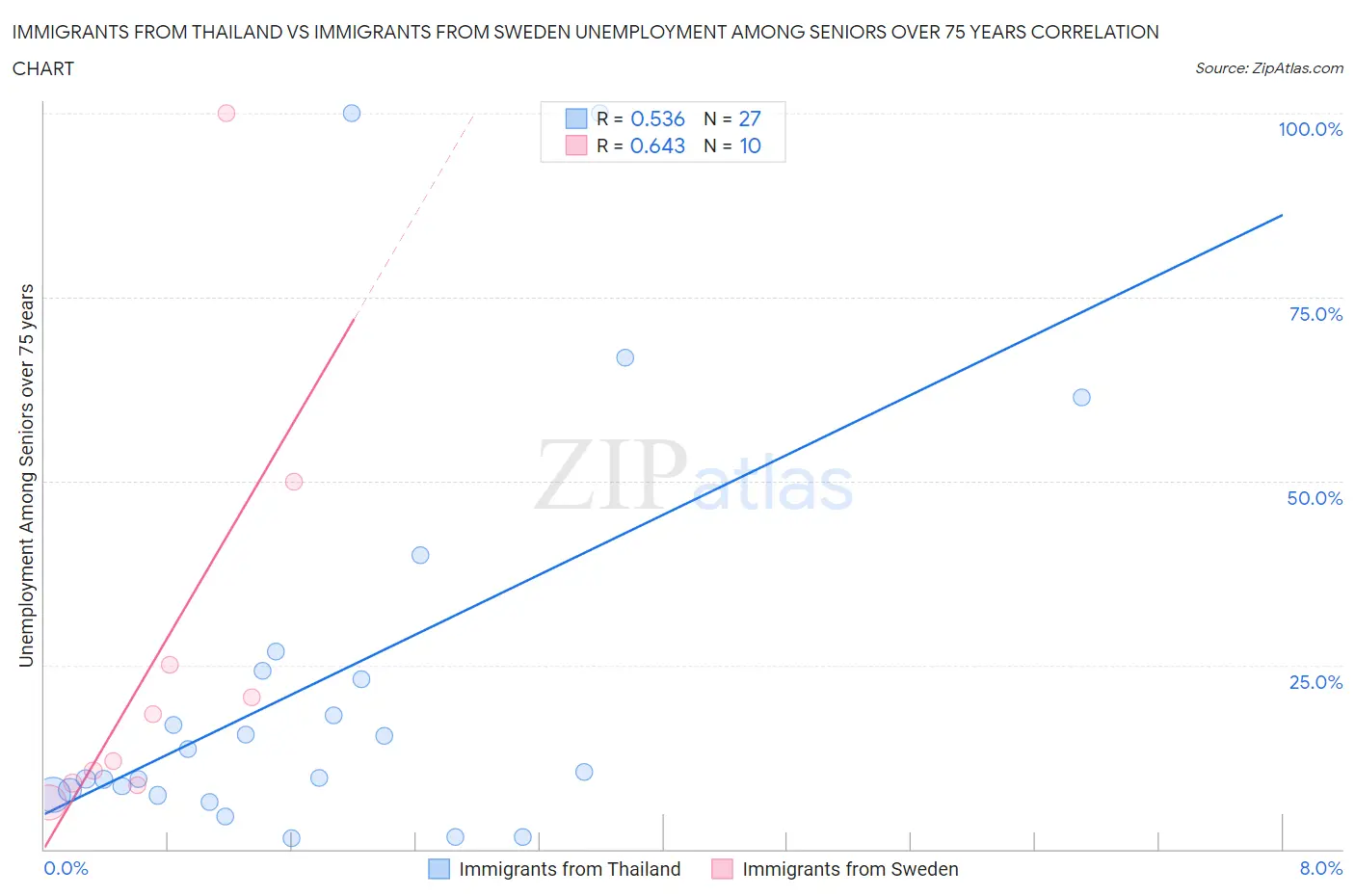 Immigrants from Thailand vs Immigrants from Sweden Unemployment Among Seniors over 75 years