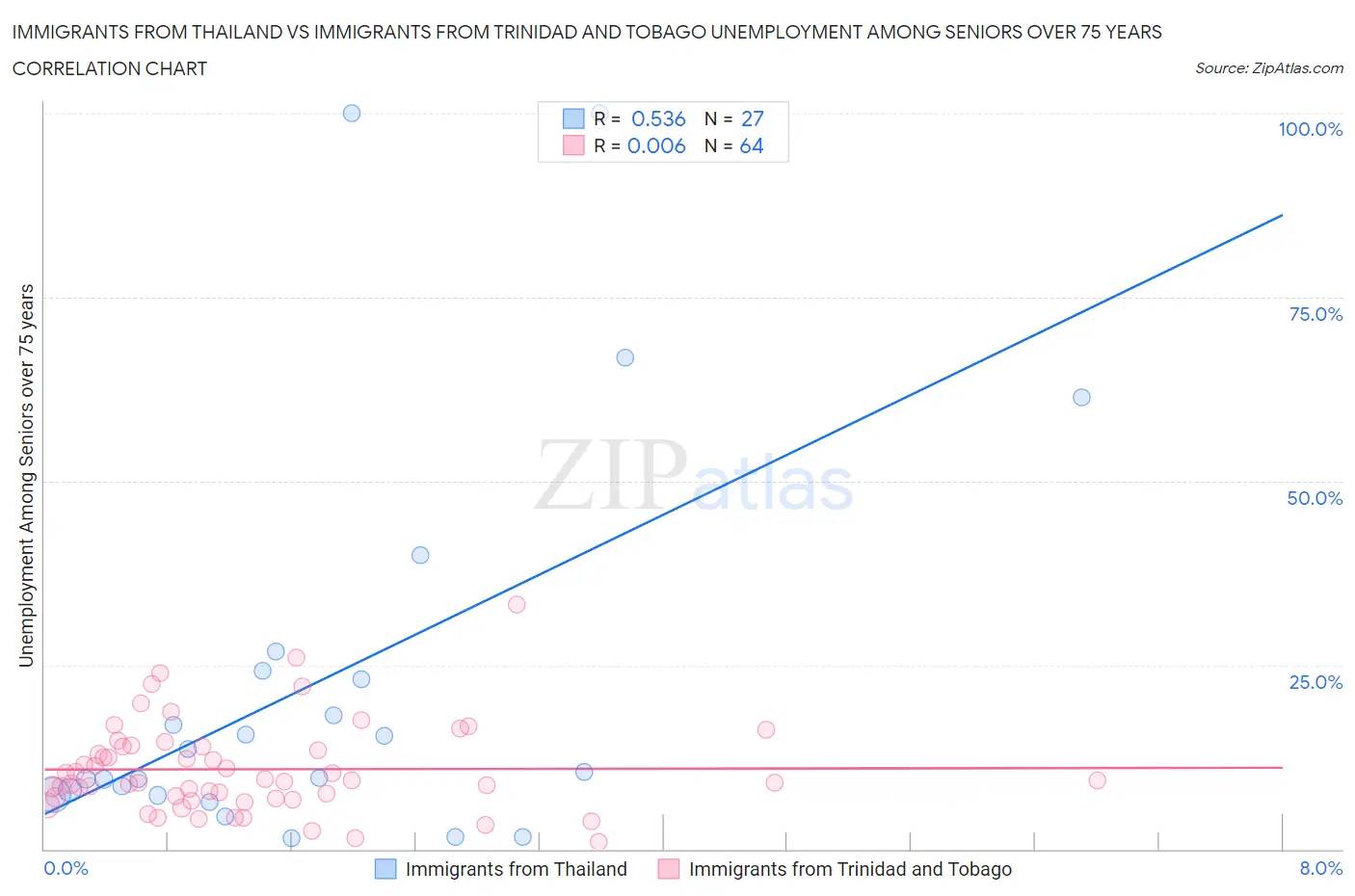 Immigrants from Thailand vs Immigrants from Trinidad and Tobago Unemployment Among Seniors over 75 years