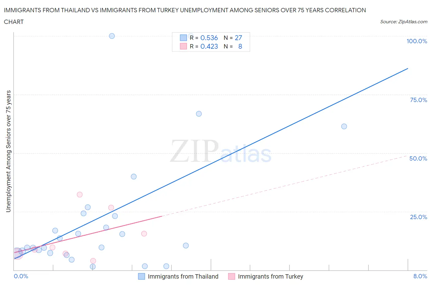 Immigrants from Thailand vs Immigrants from Turkey Unemployment Among Seniors over 75 years