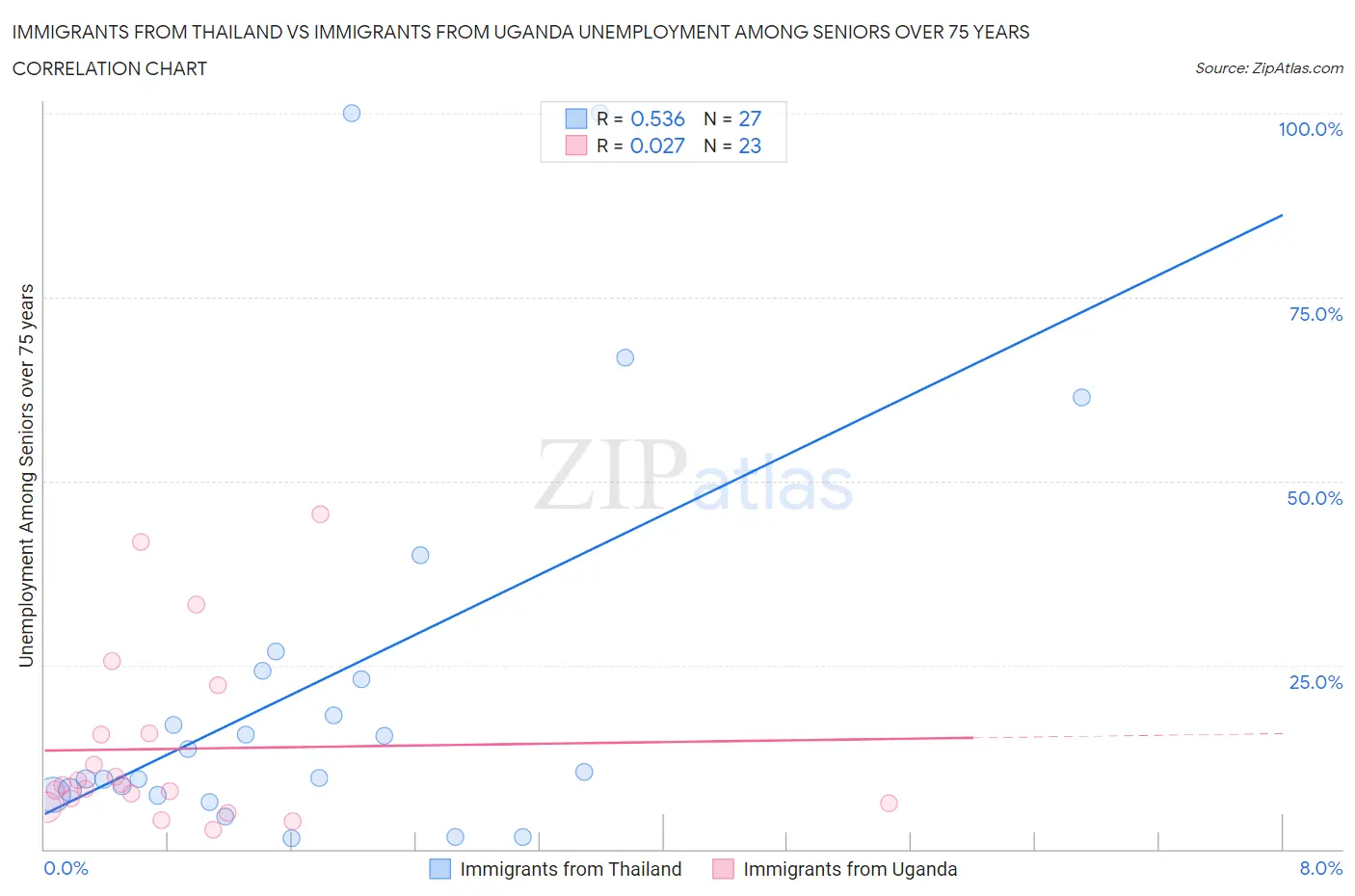 Immigrants from Thailand vs Immigrants from Uganda Unemployment Among Seniors over 75 years