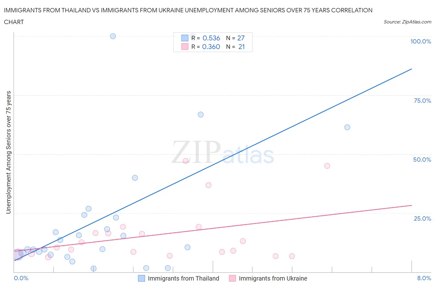 Immigrants from Thailand vs Immigrants from Ukraine Unemployment Among Seniors over 75 years