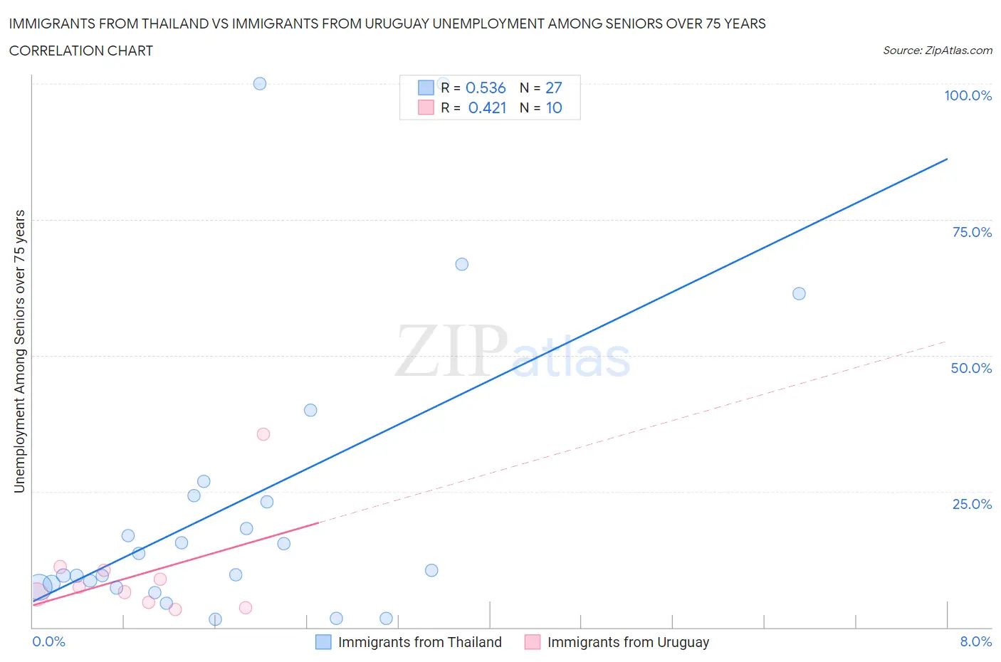 Immigrants from Thailand vs Immigrants from Uruguay Unemployment Among Seniors over 75 years