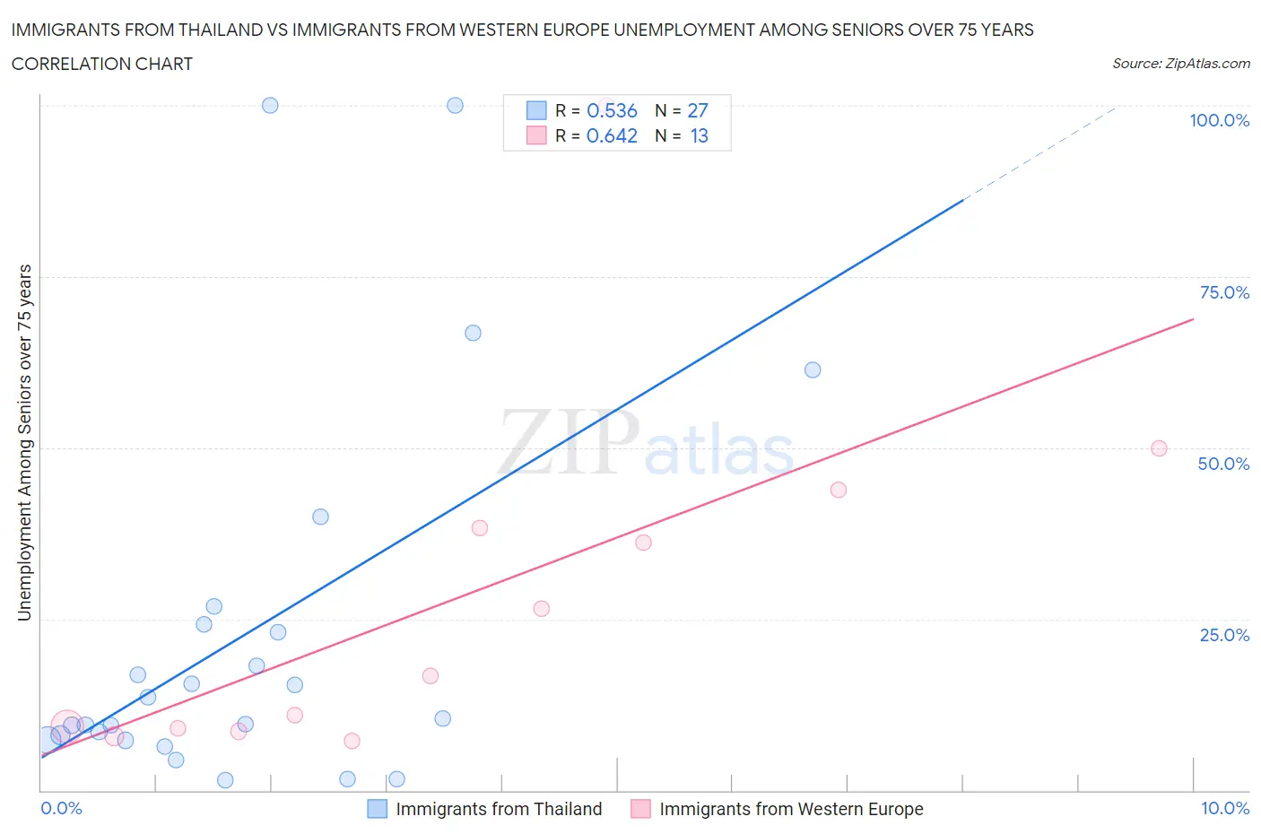Immigrants from Thailand vs Immigrants from Western Europe Unemployment Among Seniors over 75 years