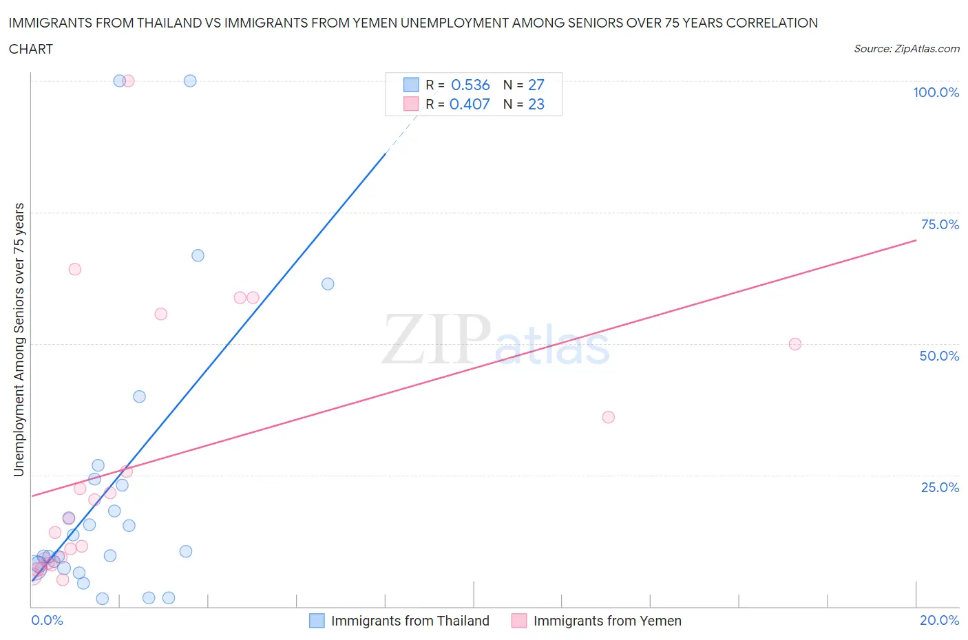 Immigrants from Thailand vs Immigrants from Yemen Unemployment Among Seniors over 75 years