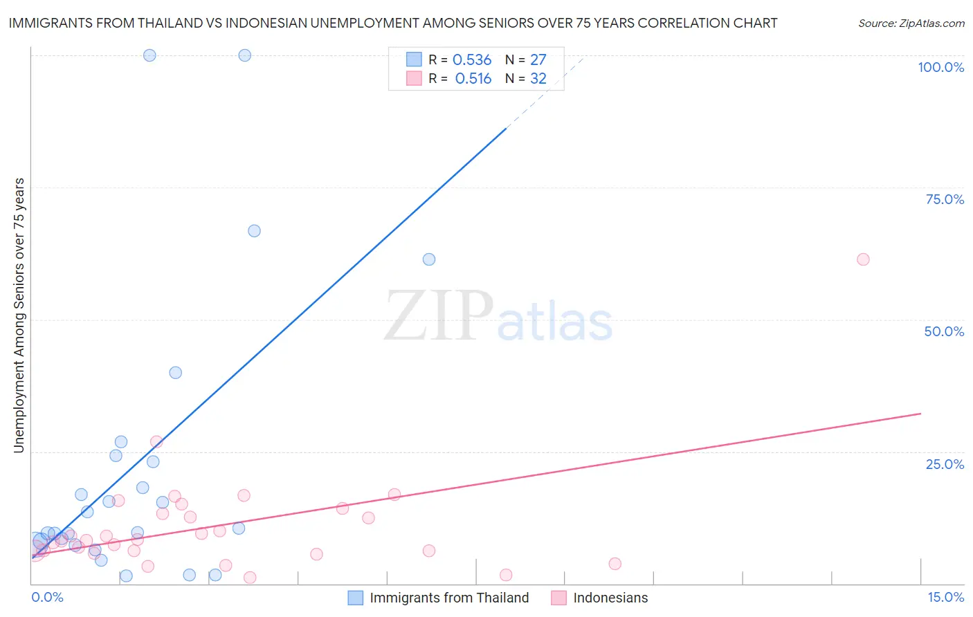 Immigrants from Thailand vs Indonesian Unemployment Among Seniors over 75 years