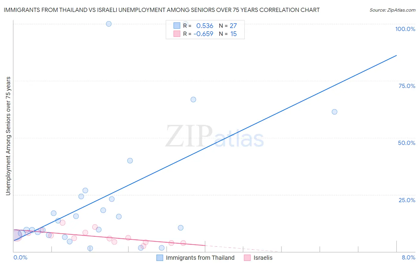 Immigrants from Thailand vs Israeli Unemployment Among Seniors over 75 years