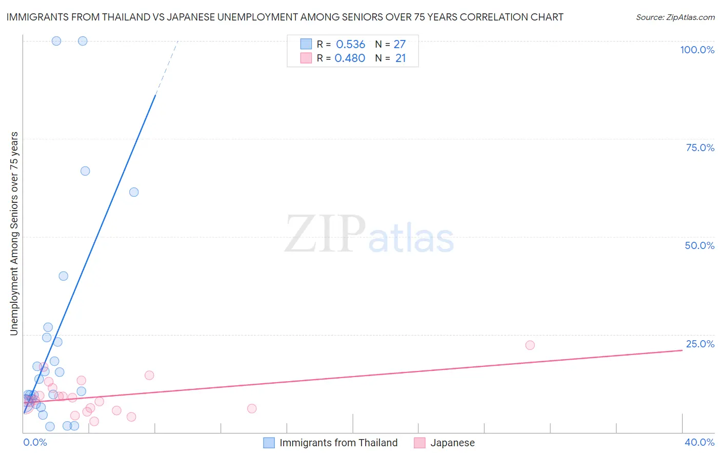 Immigrants from Thailand vs Japanese Unemployment Among Seniors over 75 years