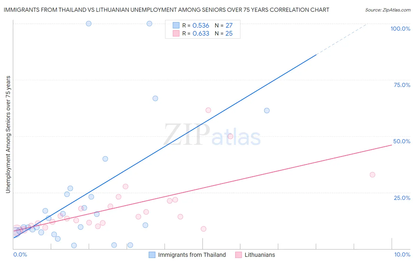 Immigrants from Thailand vs Lithuanian Unemployment Among Seniors over 75 years