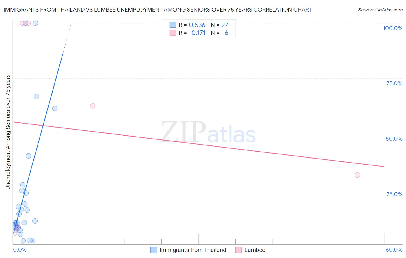 Immigrants from Thailand vs Lumbee Unemployment Among Seniors over 75 years