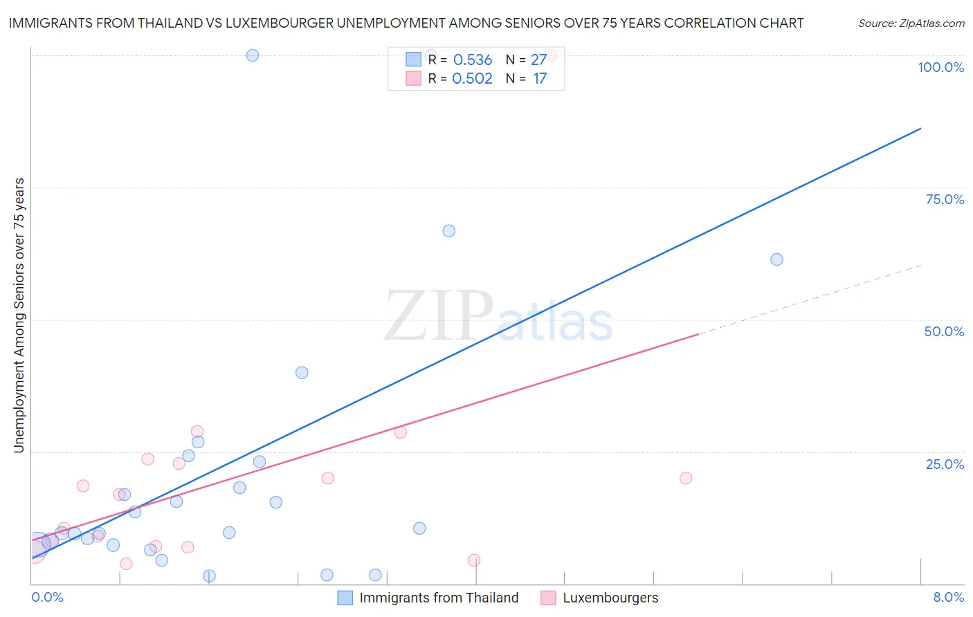 Immigrants from Thailand vs Luxembourger Unemployment Among Seniors over 75 years
