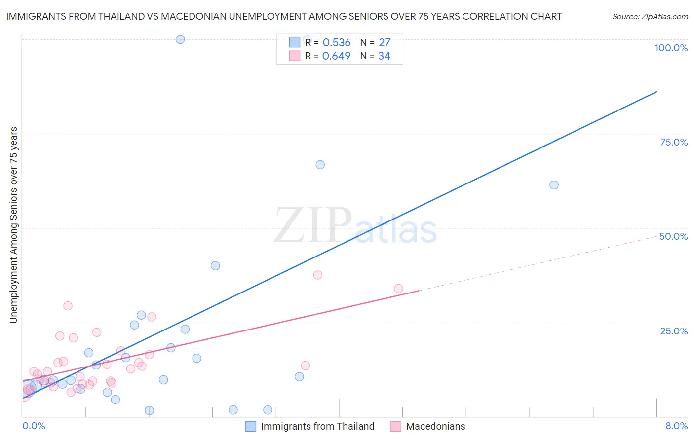Immigrants from Thailand vs Macedonian Unemployment Among Seniors over 75 years