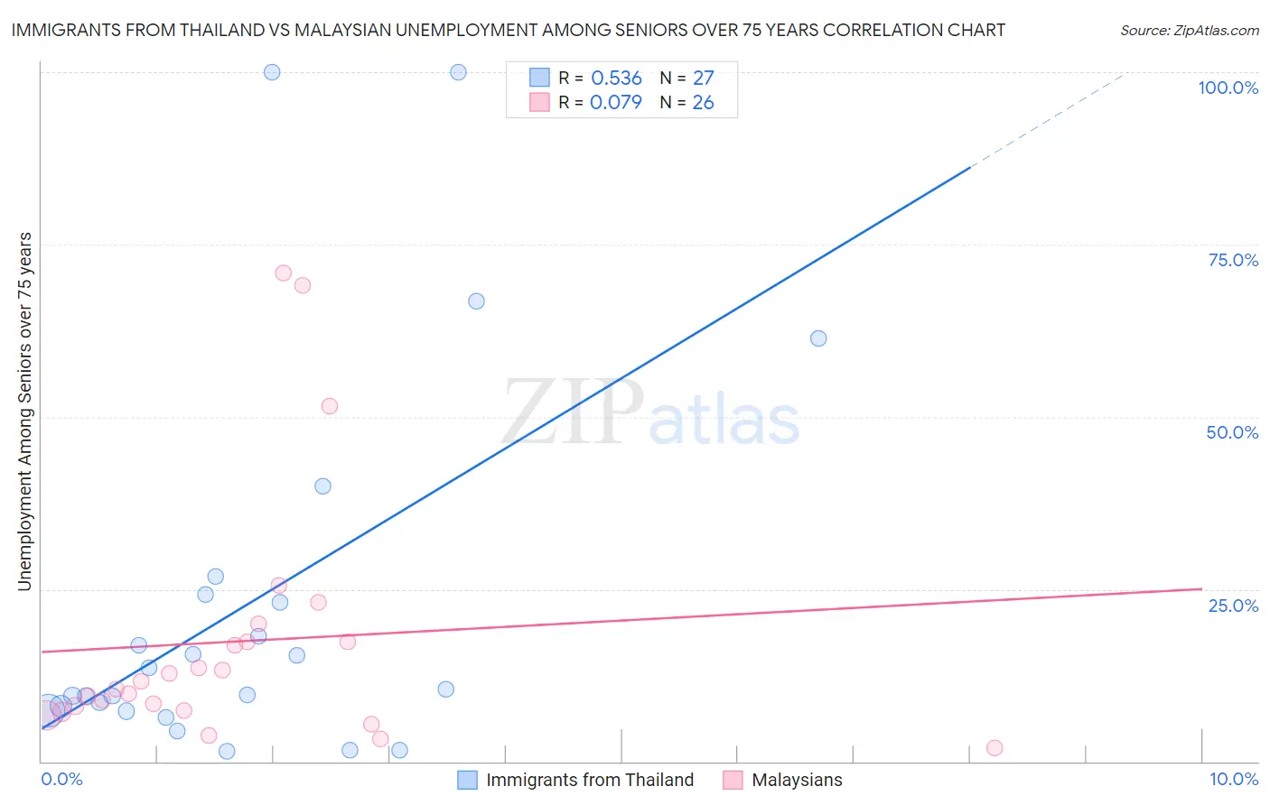 Immigrants from Thailand vs Malaysian Unemployment Among Seniors over 75 years