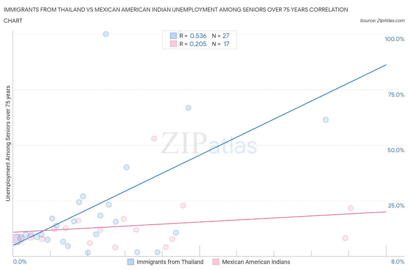Immigrants from Thailand vs Mexican American Indian Unemployment Among Seniors over 75 years