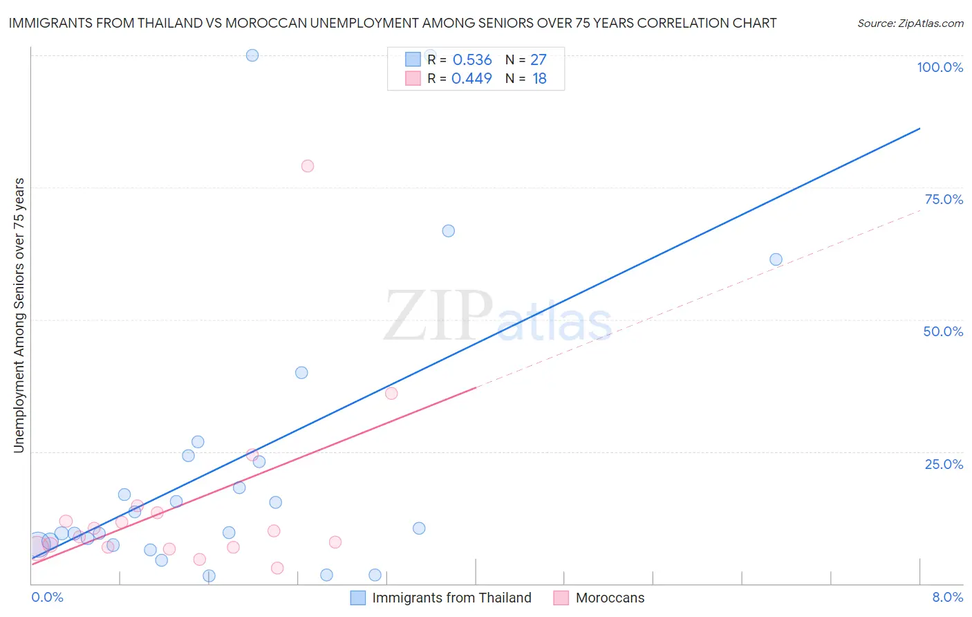 Immigrants from Thailand vs Moroccan Unemployment Among Seniors over 75 years