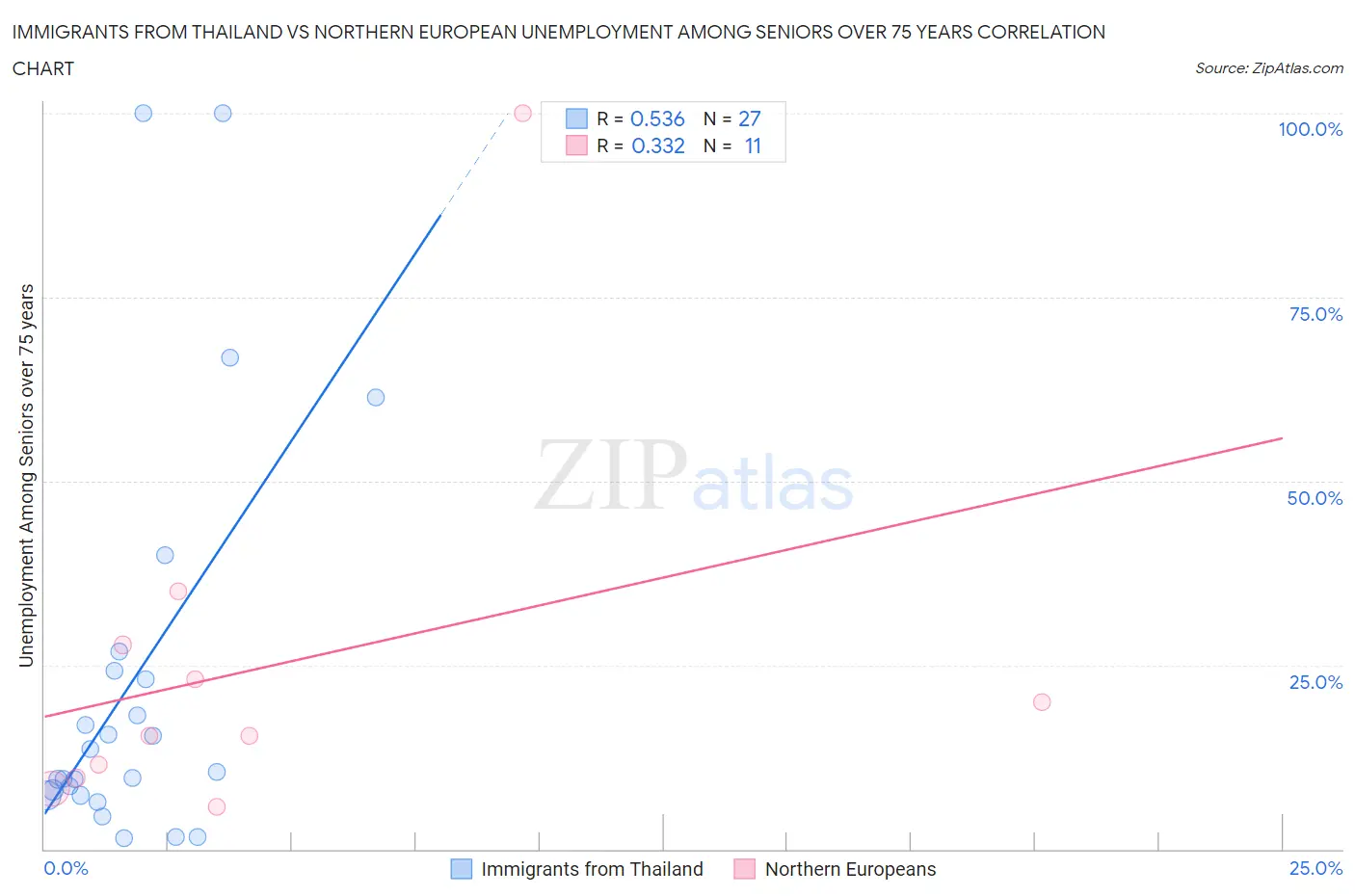Immigrants from Thailand vs Northern European Unemployment Among Seniors over 75 years