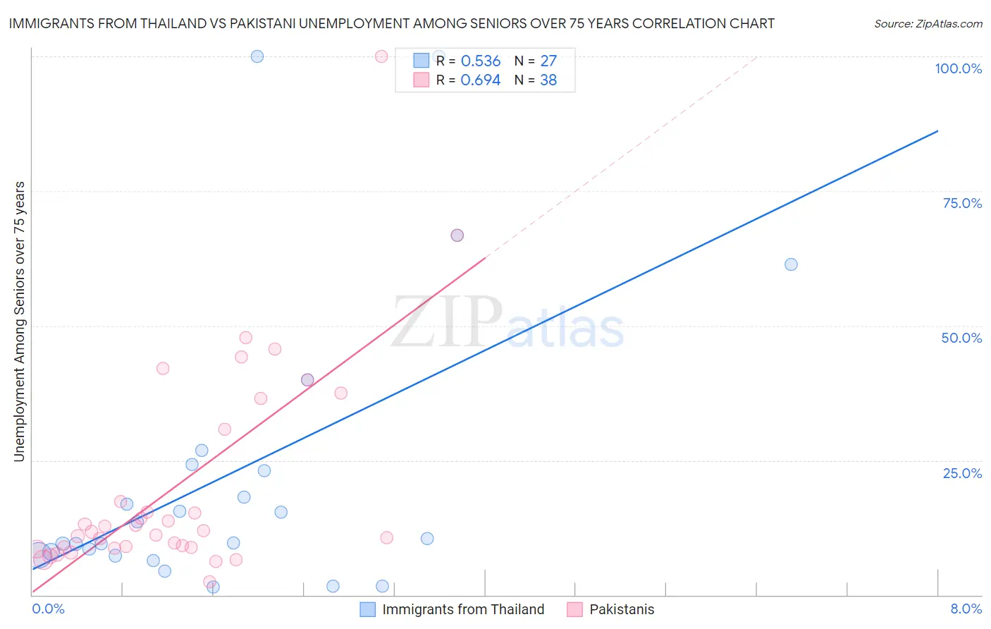 Immigrants from Thailand vs Pakistani Unemployment Among Seniors over 75 years