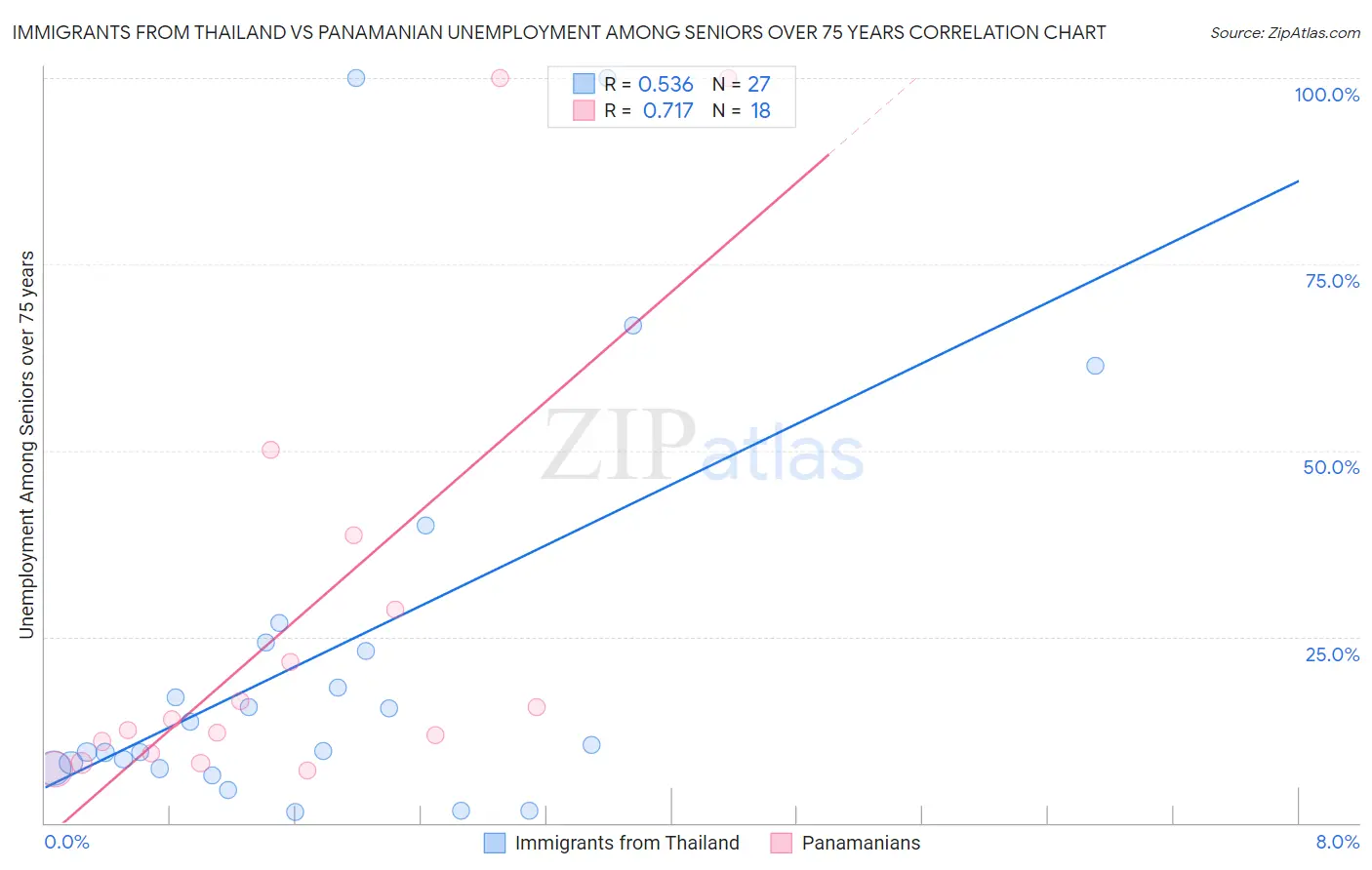 Immigrants from Thailand vs Panamanian Unemployment Among Seniors over 75 years