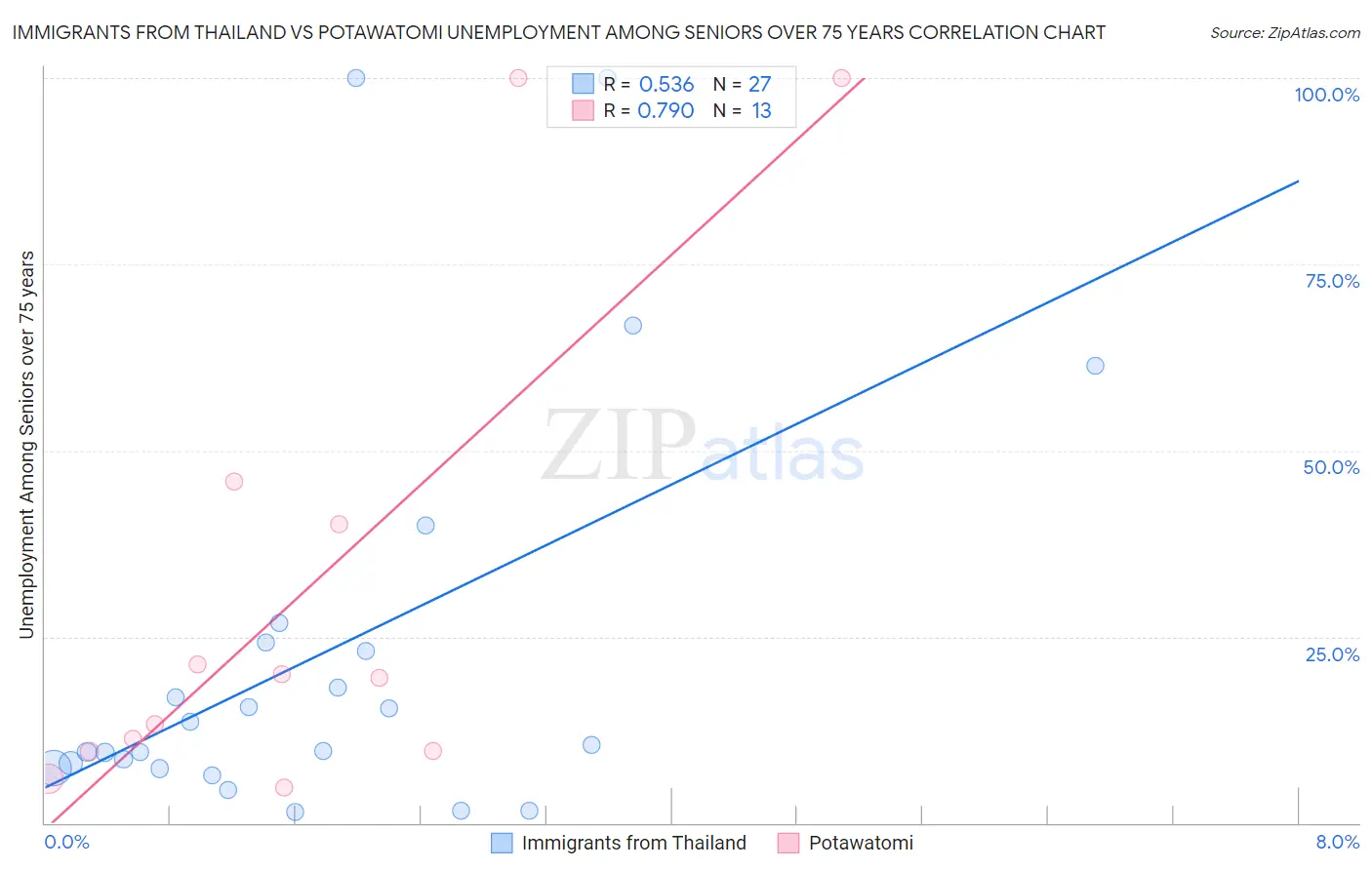 Immigrants from Thailand vs Potawatomi Unemployment Among Seniors over 75 years