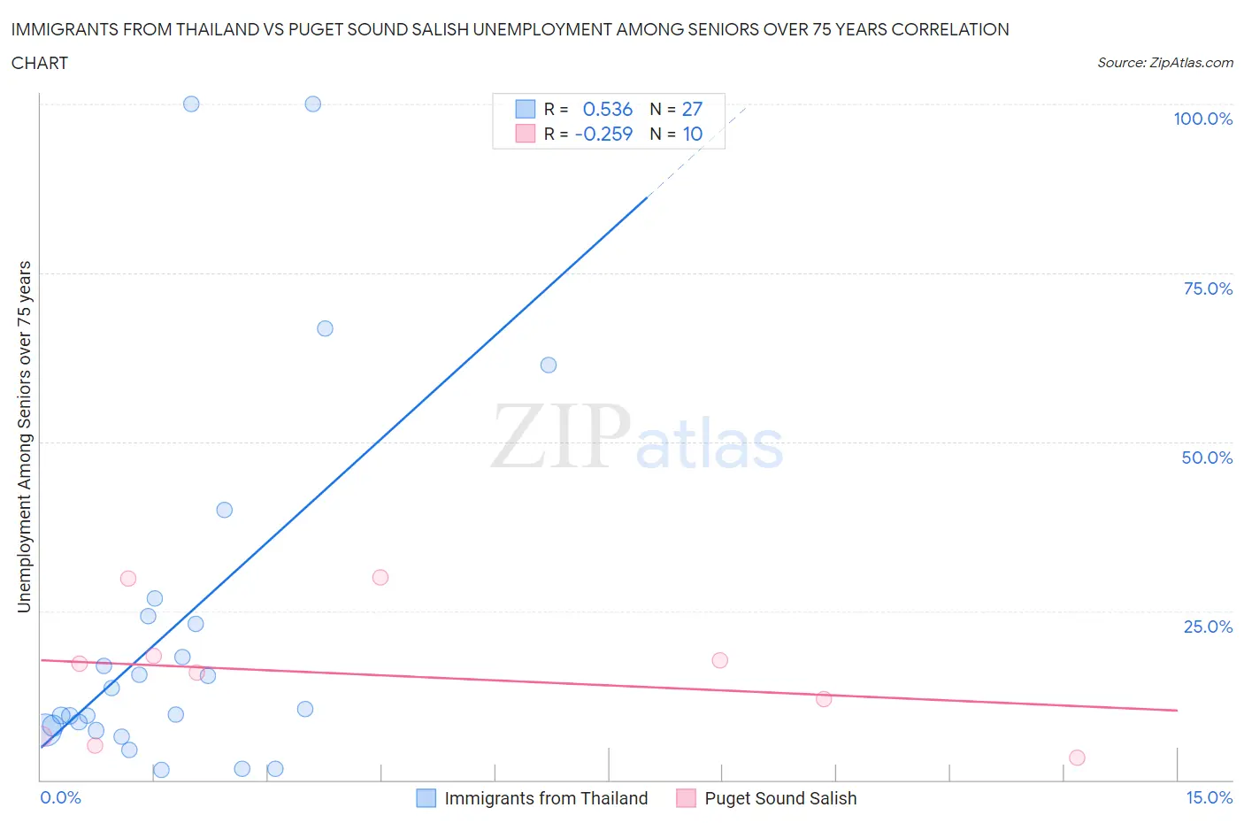 Immigrants from Thailand vs Puget Sound Salish Unemployment Among Seniors over 75 years