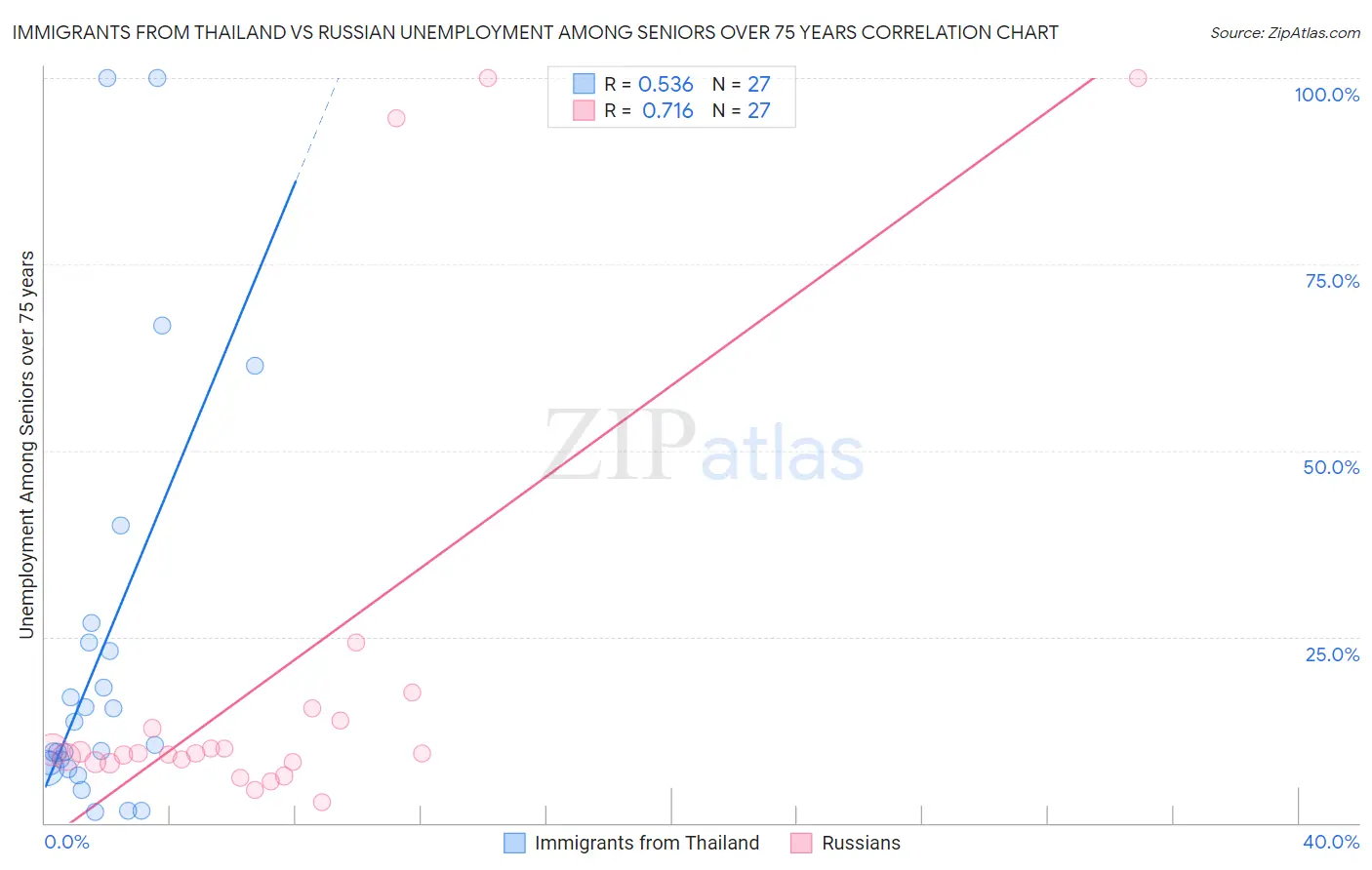 Immigrants from Thailand vs Russian Unemployment Among Seniors over 75 years