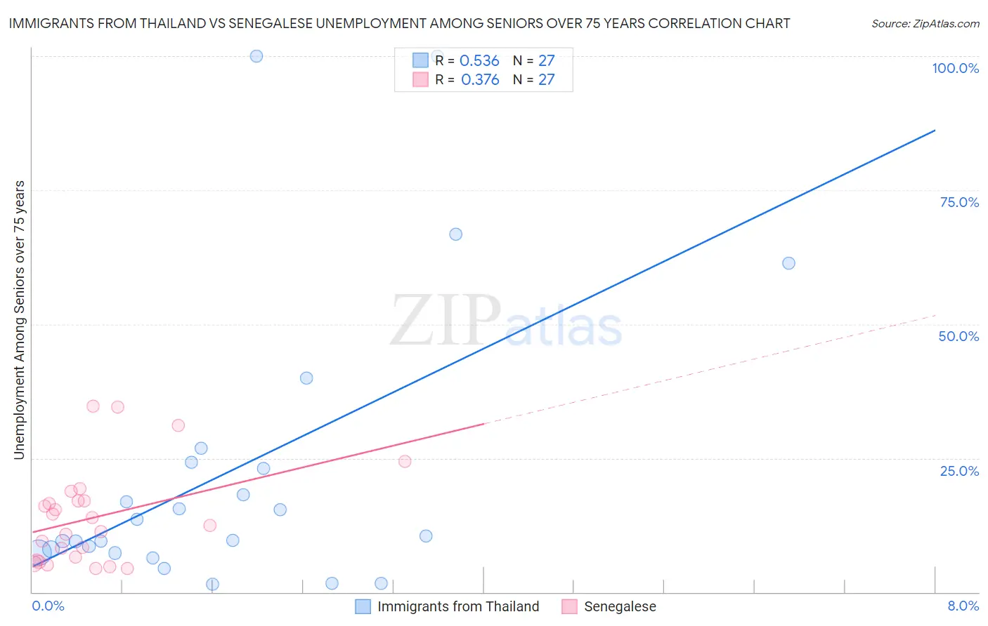 Immigrants from Thailand vs Senegalese Unemployment Among Seniors over 75 years