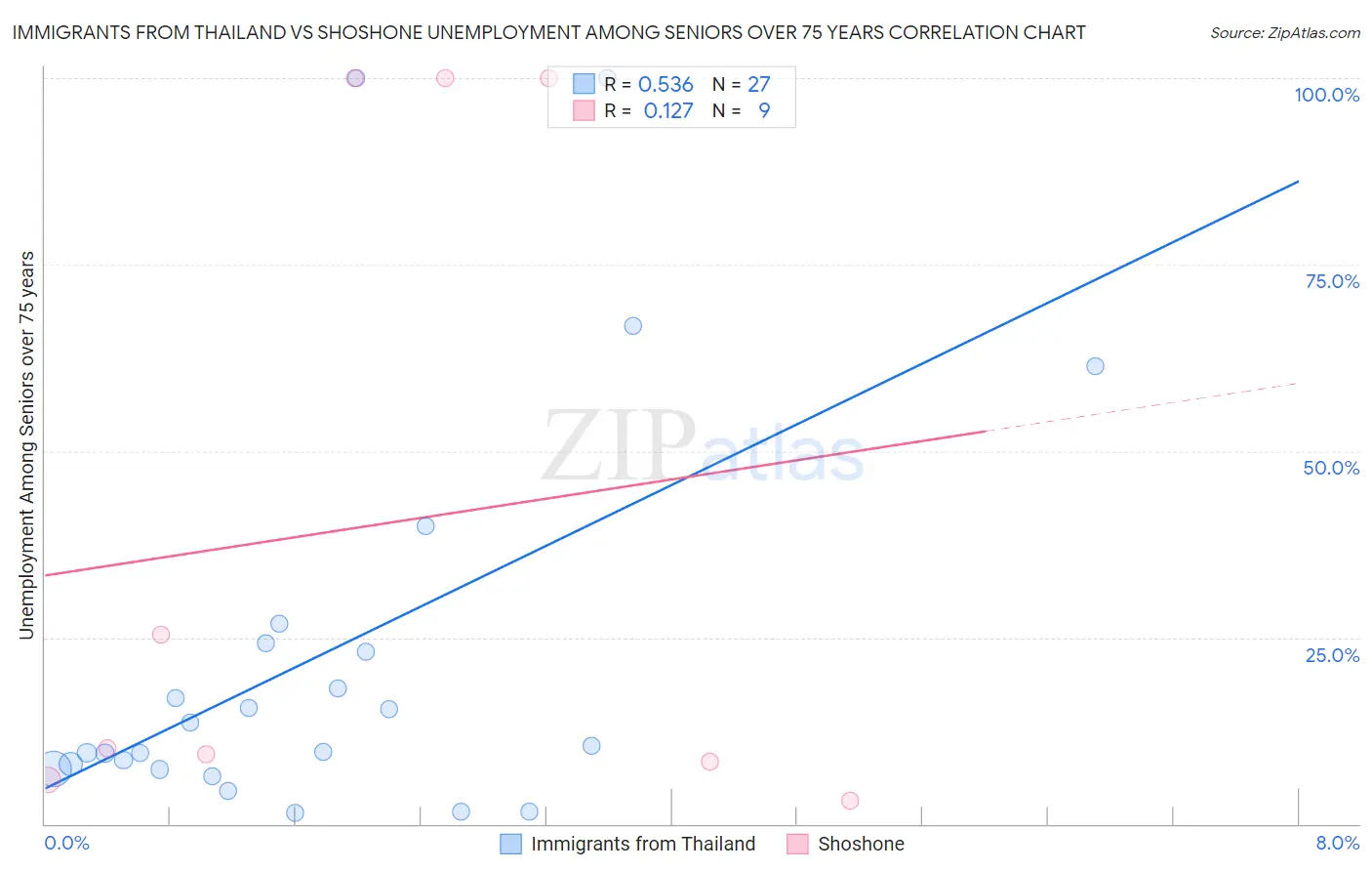 Immigrants from Thailand vs Shoshone Unemployment Among Seniors over 75 years