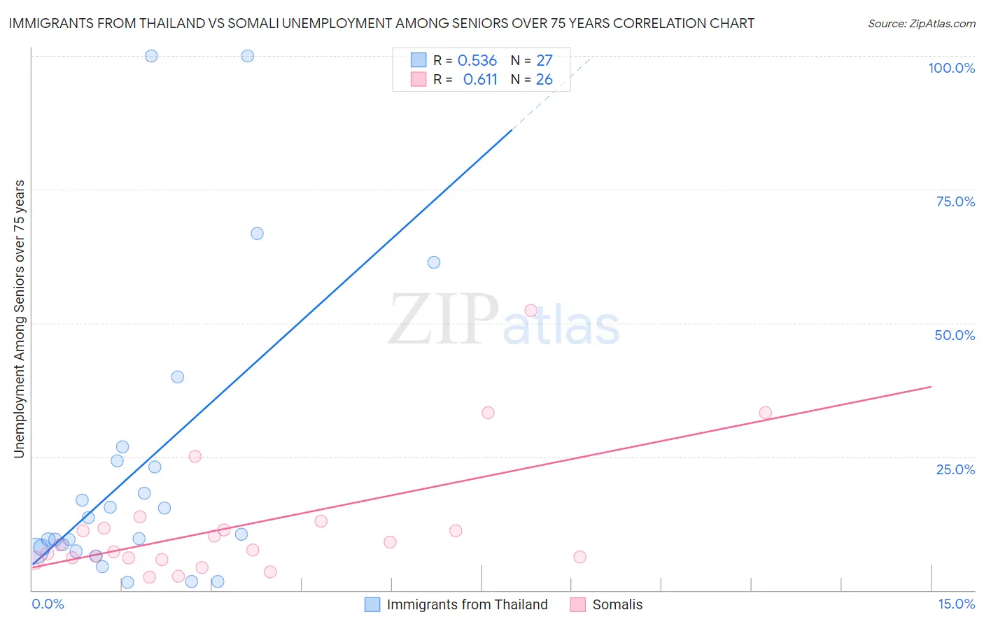 Immigrants from Thailand vs Somali Unemployment Among Seniors over 75 years