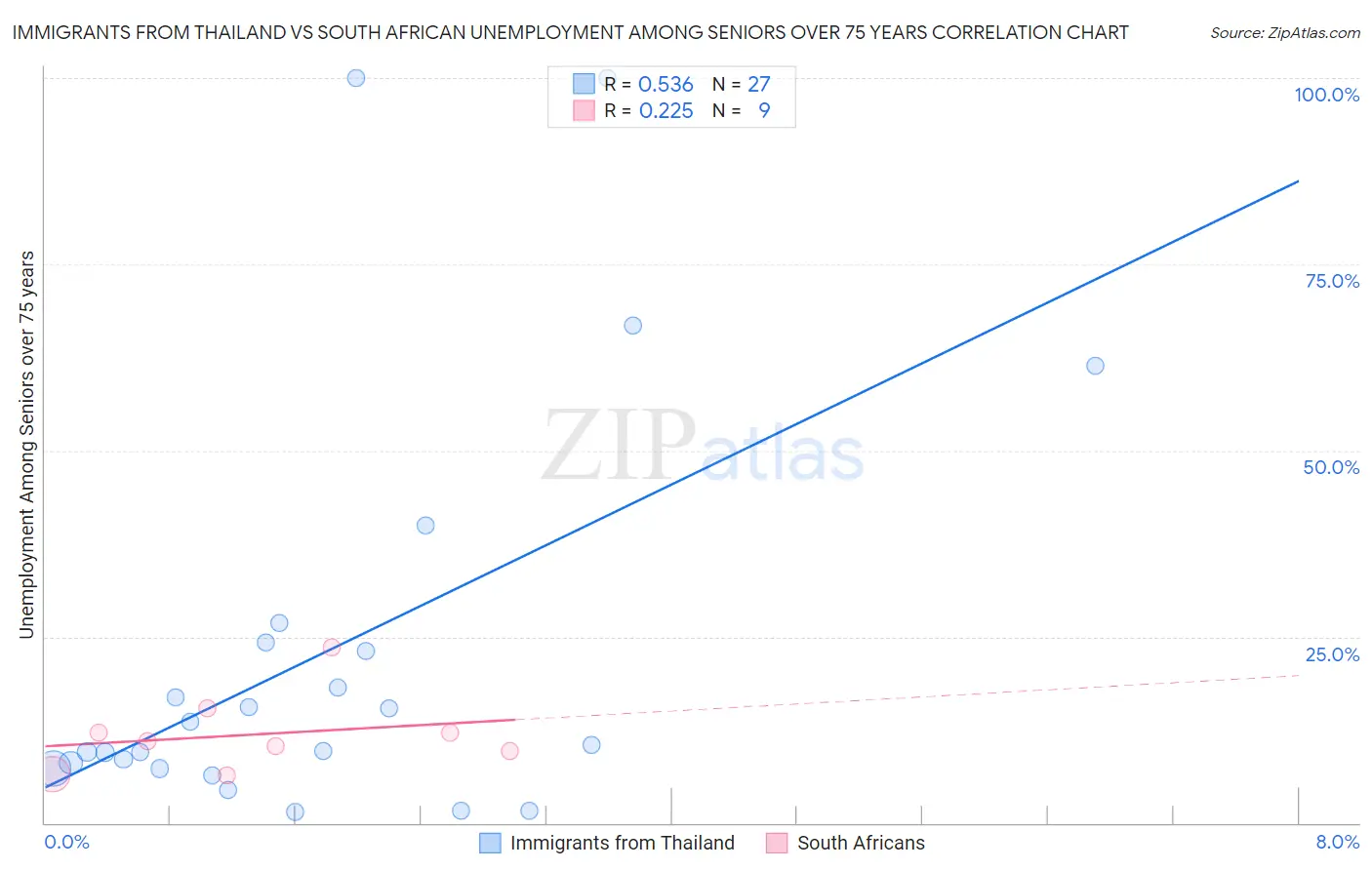 Immigrants from Thailand vs South African Unemployment Among Seniors over 75 years