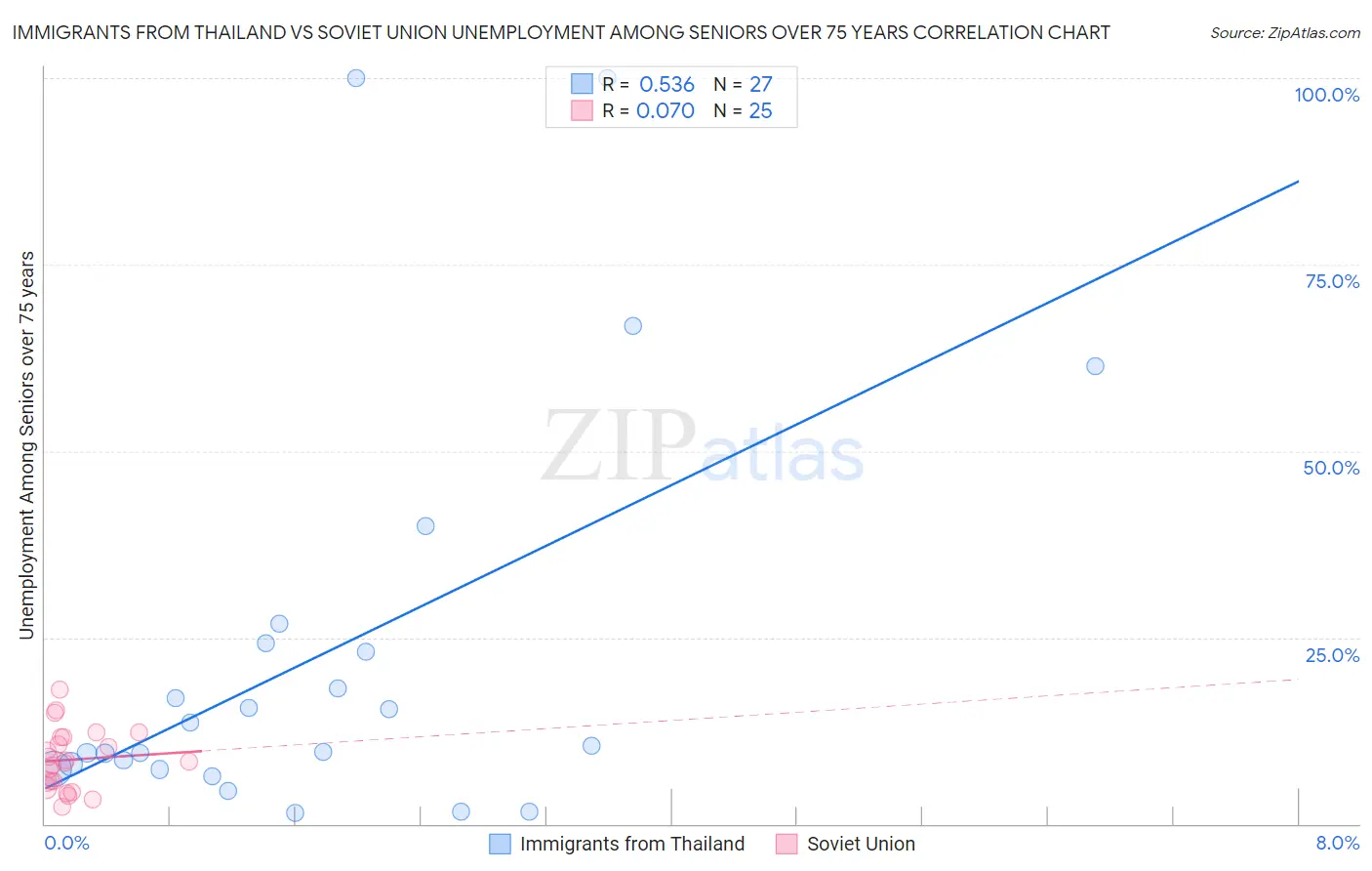 Immigrants from Thailand vs Soviet Union Unemployment Among Seniors over 75 years
