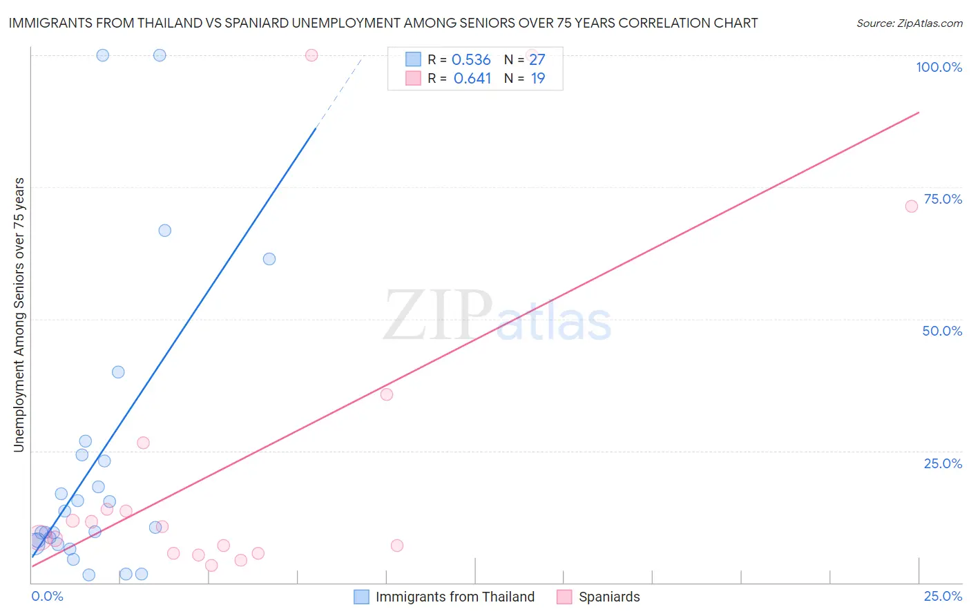 Immigrants from Thailand vs Spaniard Unemployment Among Seniors over 75 years