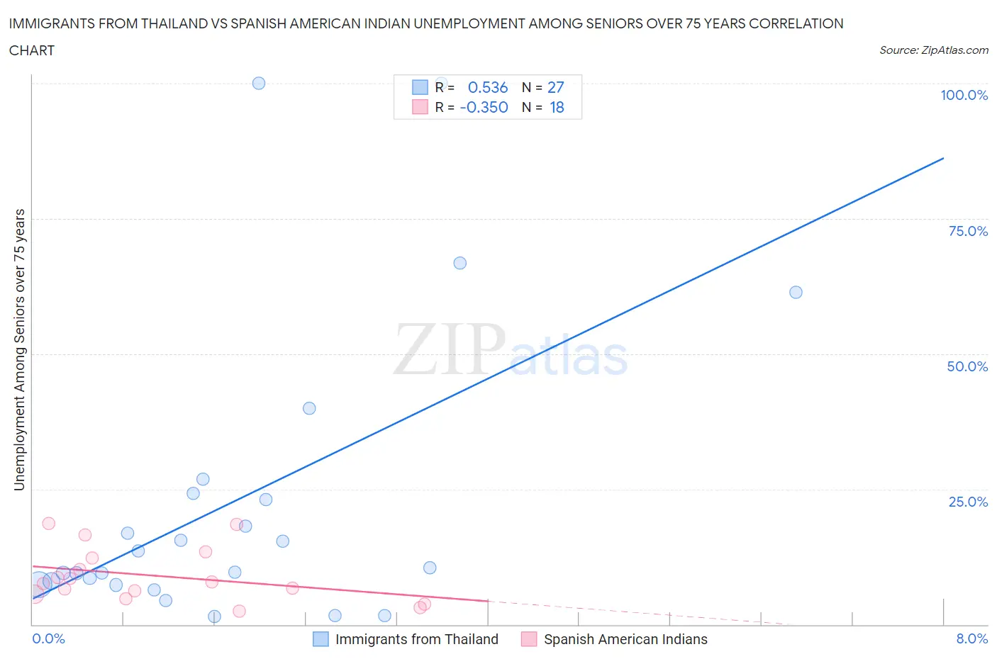 Immigrants from Thailand vs Spanish American Indian Unemployment Among Seniors over 75 years