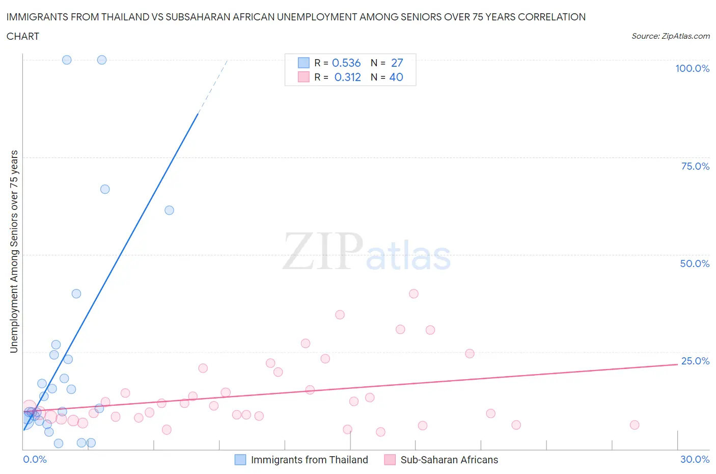 Immigrants from Thailand vs Subsaharan African Unemployment Among Seniors over 75 years