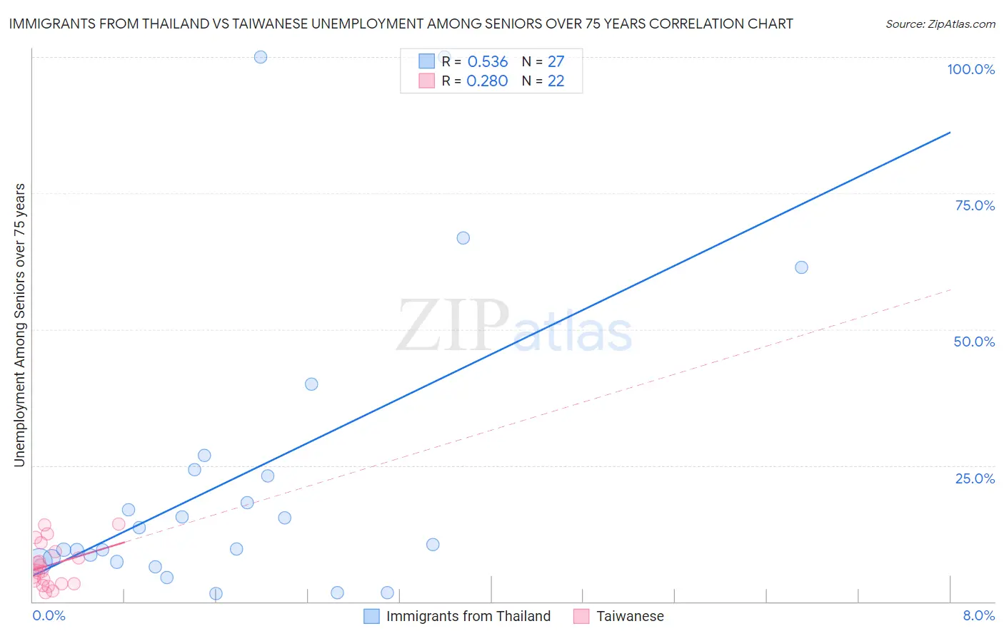 Immigrants from Thailand vs Taiwanese Unemployment Among Seniors over 75 years