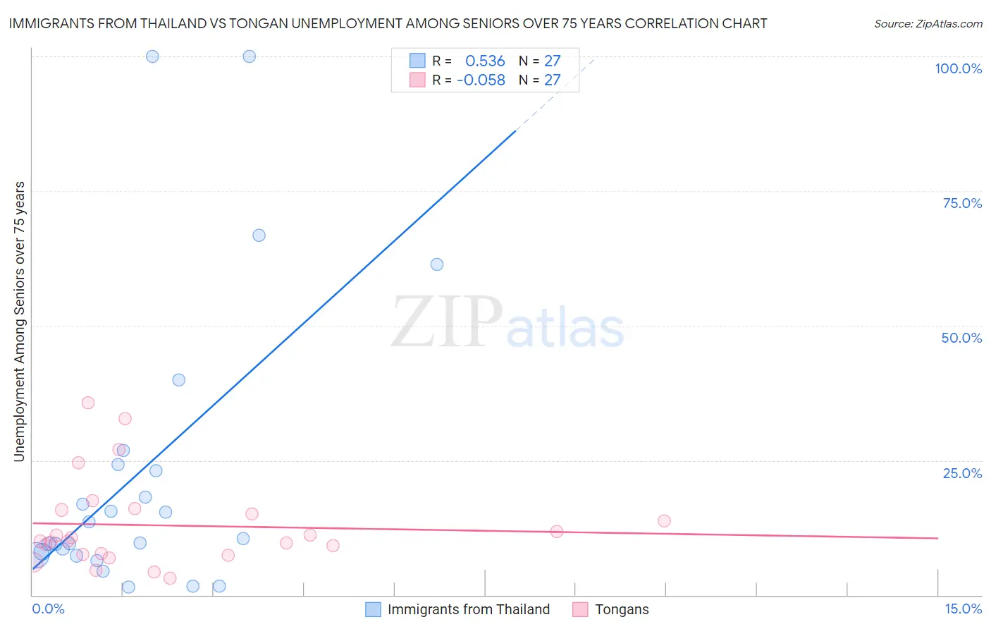Immigrants from Thailand vs Tongan Unemployment Among Seniors over 75 years