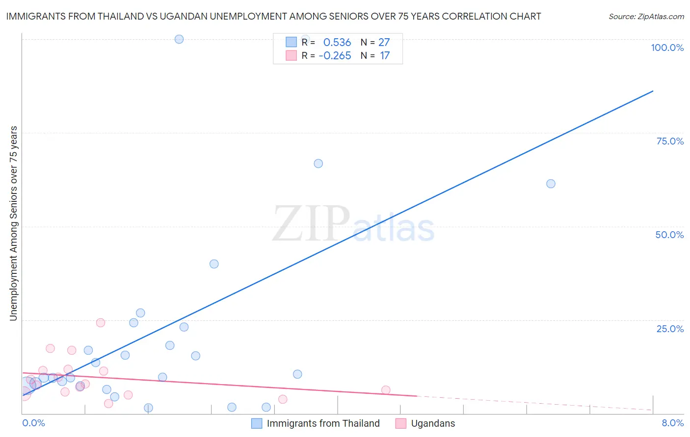 Immigrants from Thailand vs Ugandan Unemployment Among Seniors over 75 years