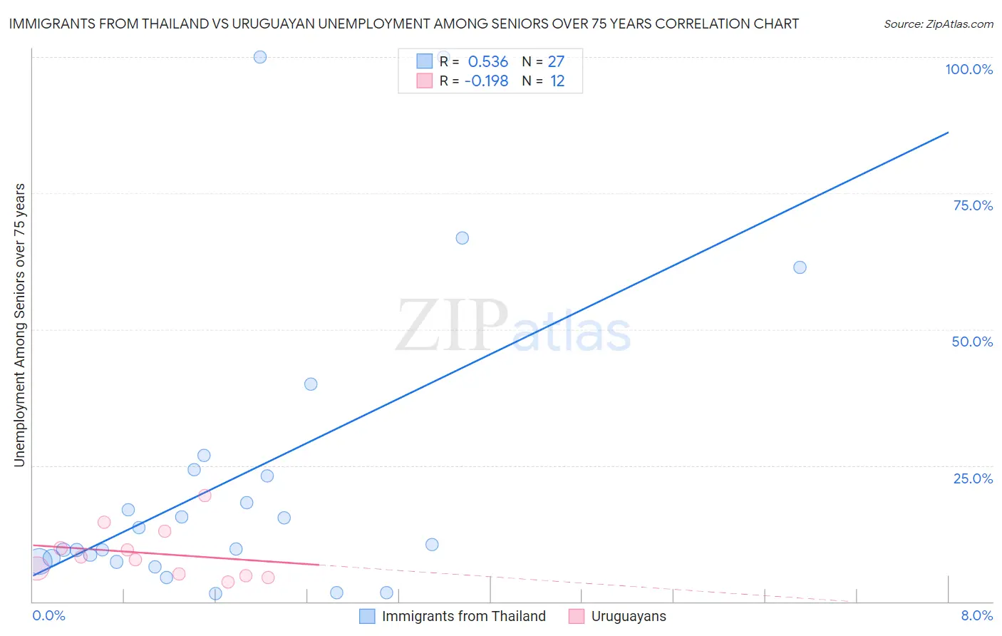 Immigrants from Thailand vs Uruguayan Unemployment Among Seniors over 75 years
