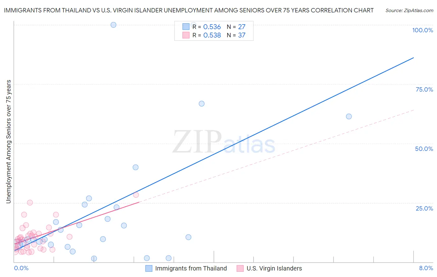 Immigrants from Thailand vs U.S. Virgin Islander Unemployment Among Seniors over 75 years