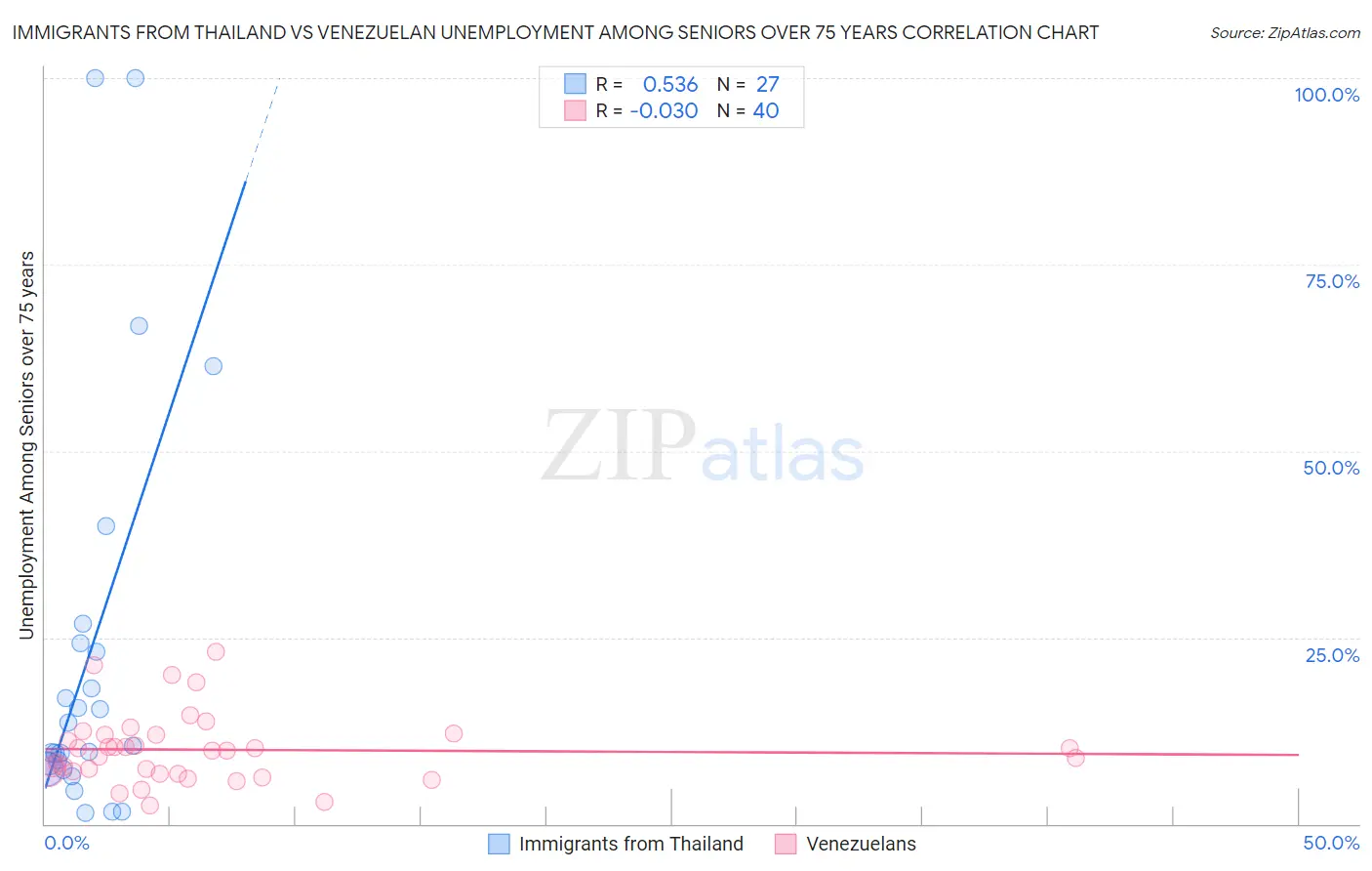 Immigrants from Thailand vs Venezuelan Unemployment Among Seniors over 75 years