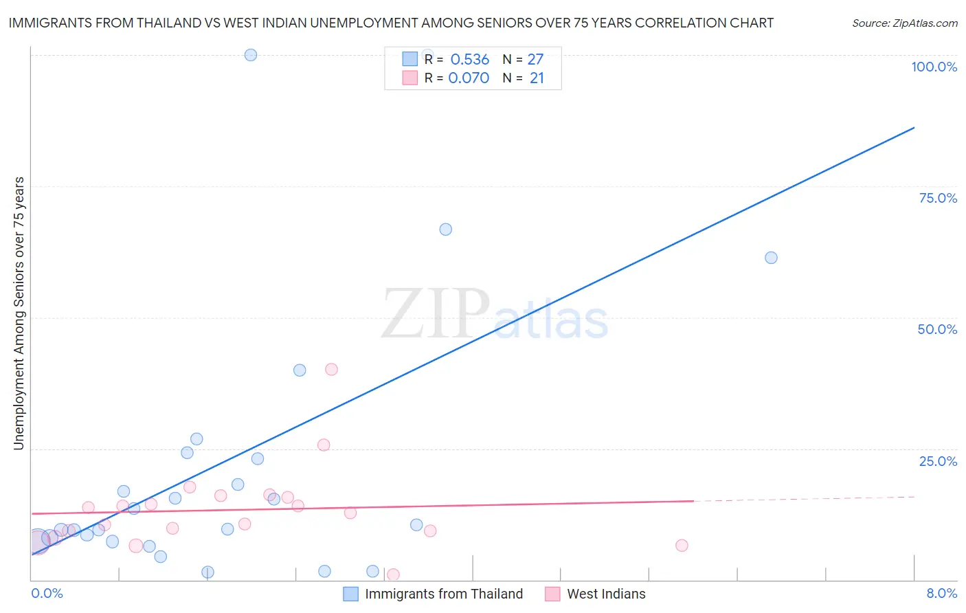 Immigrants from Thailand vs West Indian Unemployment Among Seniors over 75 years