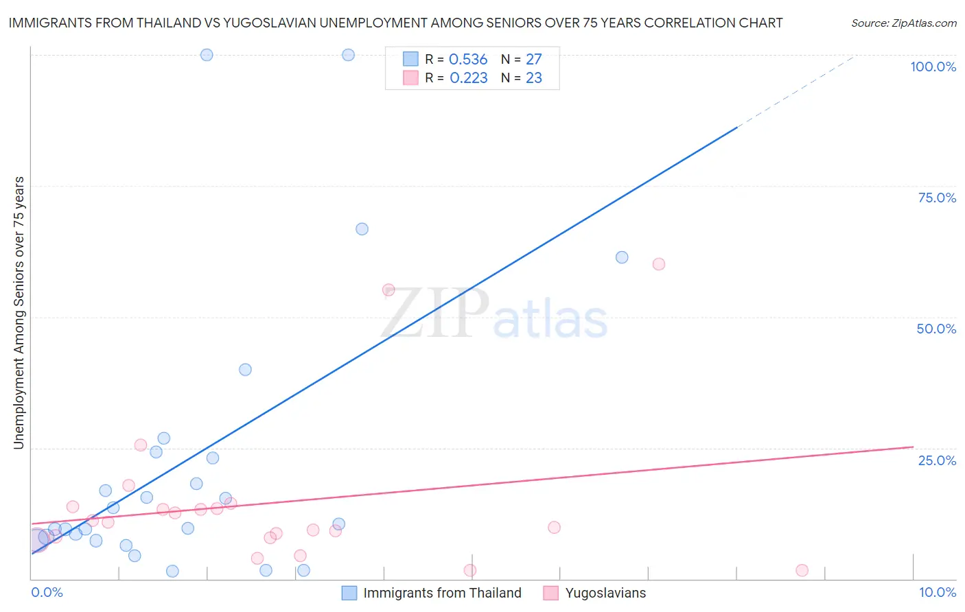 Immigrants from Thailand vs Yugoslavian Unemployment Among Seniors over 75 years