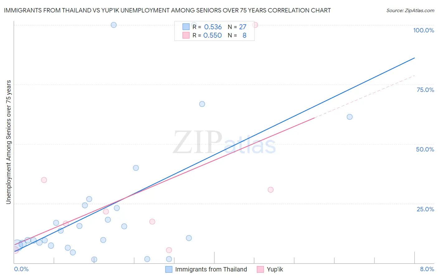 Immigrants from Thailand vs Yup'ik Unemployment Among Seniors over 75 years