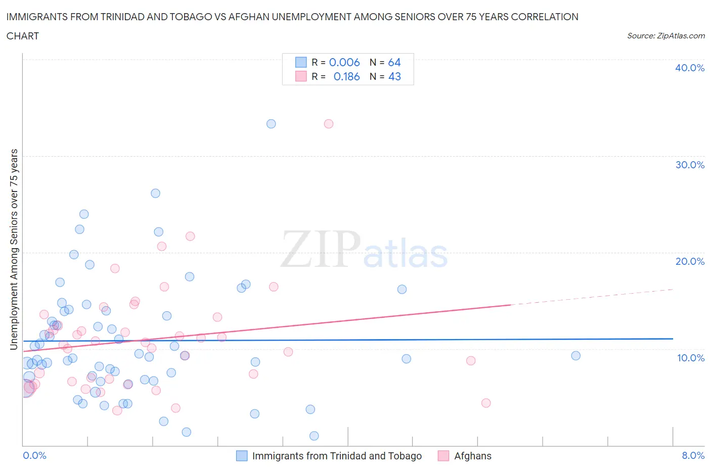 Immigrants from Trinidad and Tobago vs Afghan Unemployment Among Seniors over 75 years