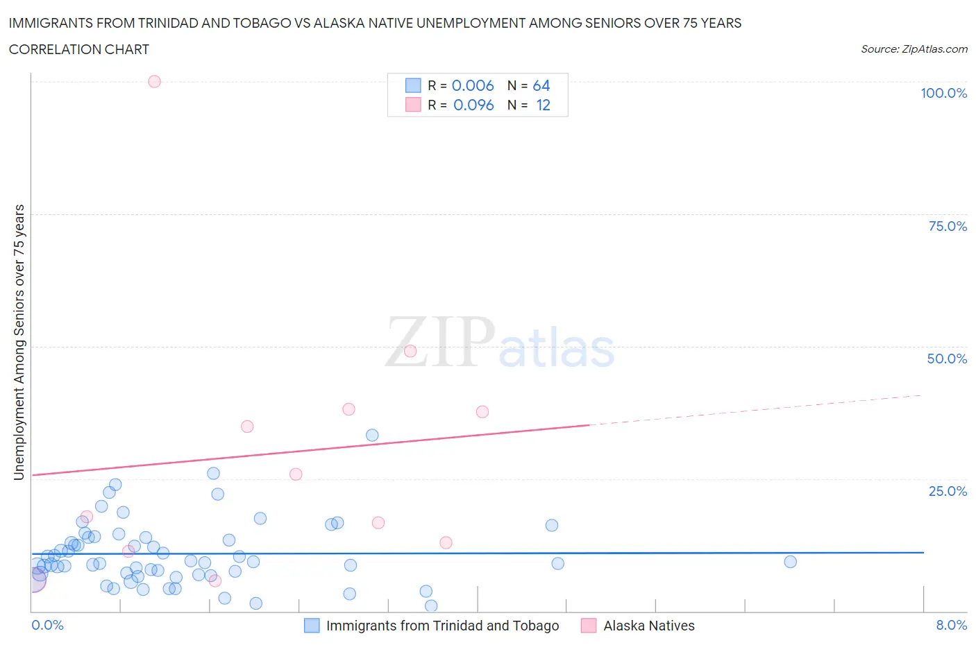 Immigrants from Trinidad and Tobago vs Alaska Native Unemployment Among Seniors over 75 years