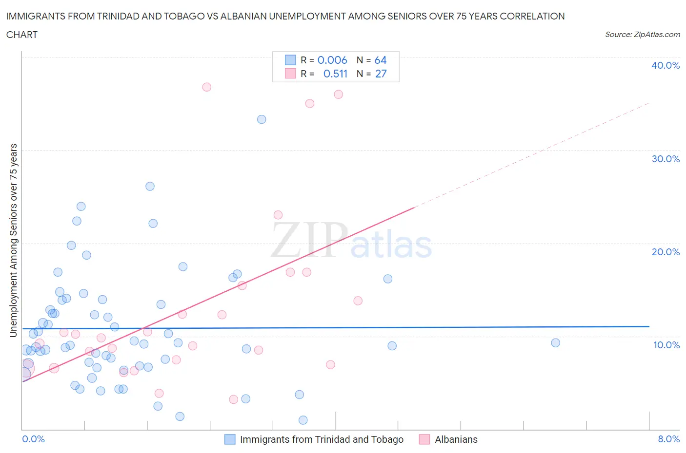 Immigrants from Trinidad and Tobago vs Albanian Unemployment Among Seniors over 75 years