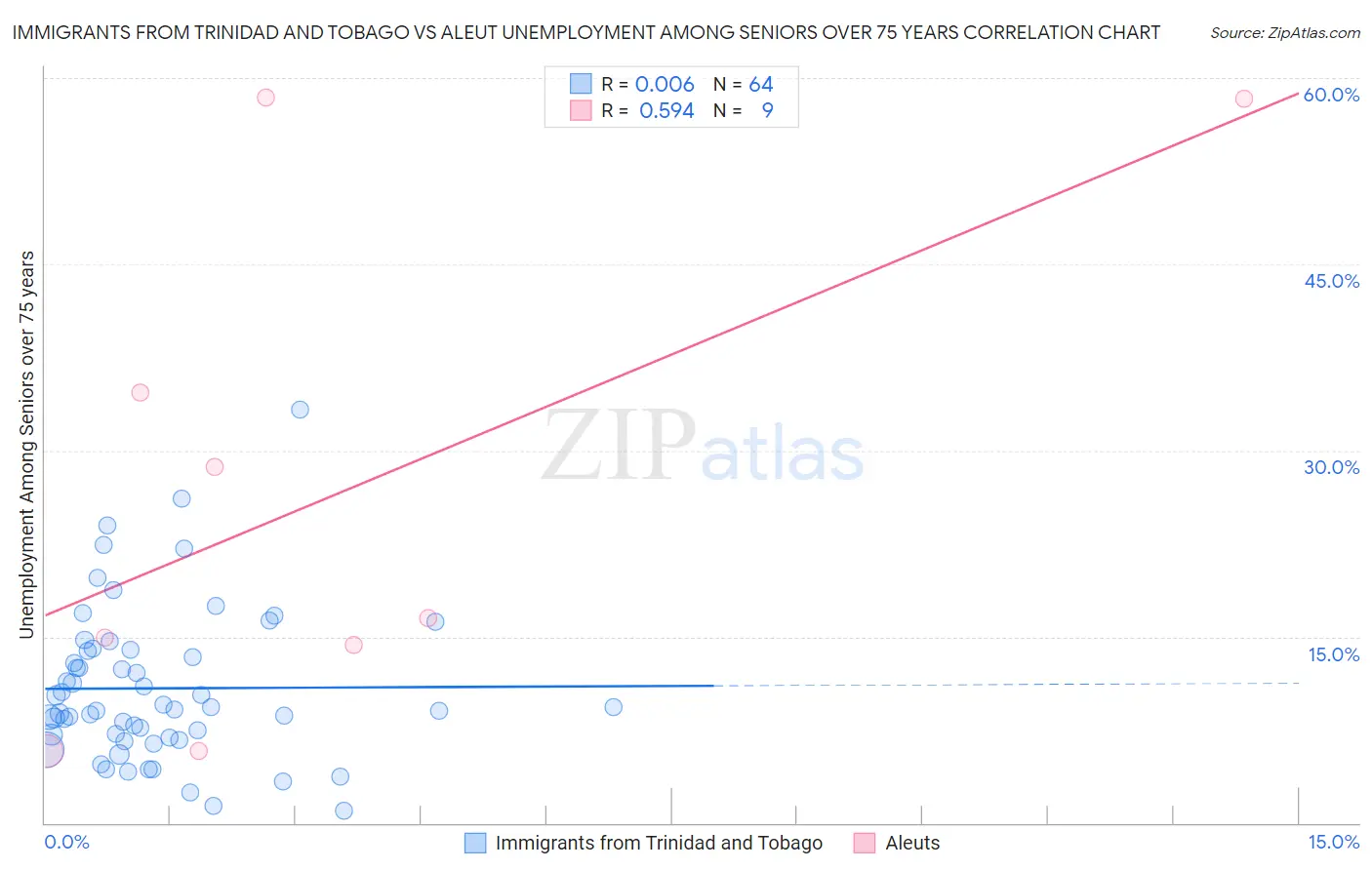 Immigrants from Trinidad and Tobago vs Aleut Unemployment Among Seniors over 75 years