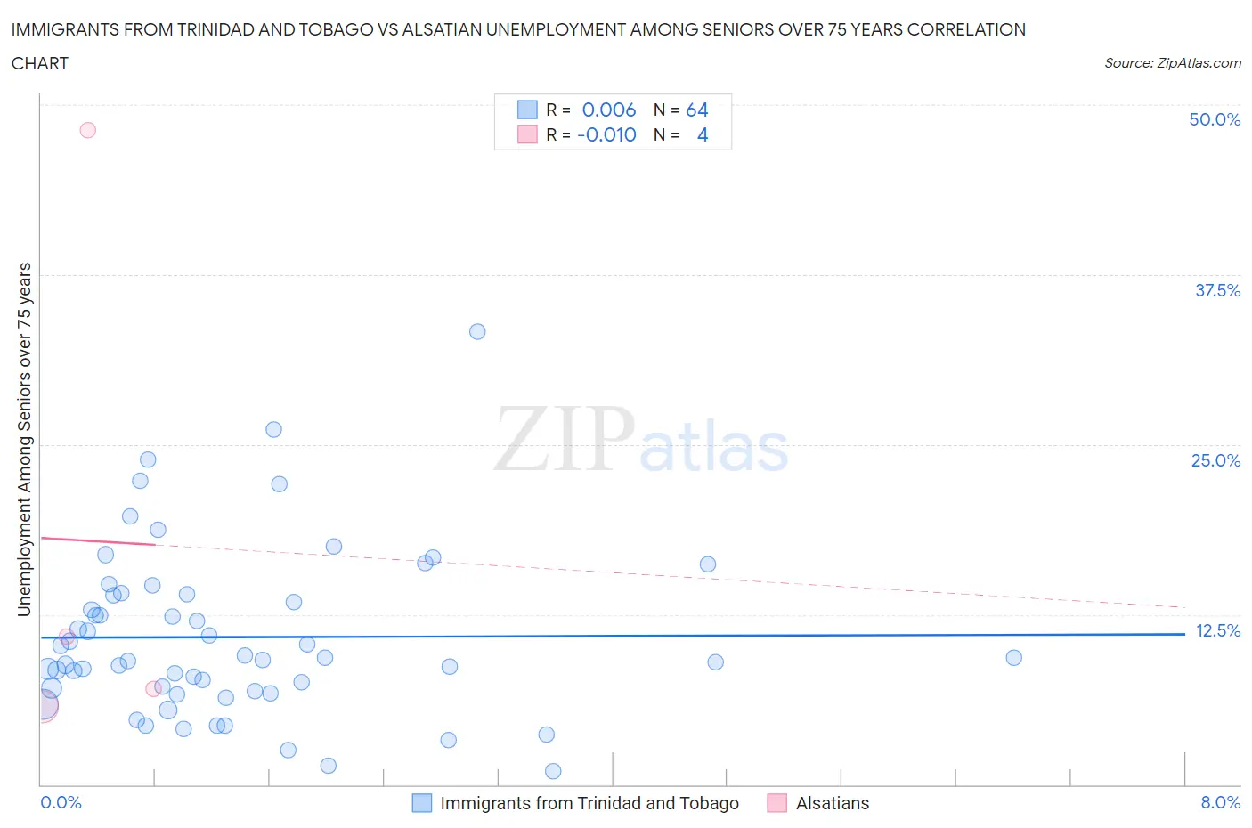 Immigrants from Trinidad and Tobago vs Alsatian Unemployment Among Seniors over 75 years