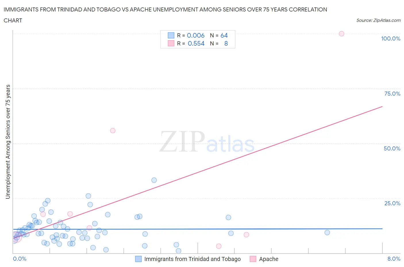 Immigrants from Trinidad and Tobago vs Apache Unemployment Among Seniors over 75 years