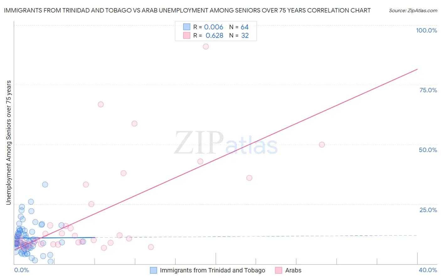 Immigrants from Trinidad and Tobago vs Arab Unemployment Among Seniors over 75 years