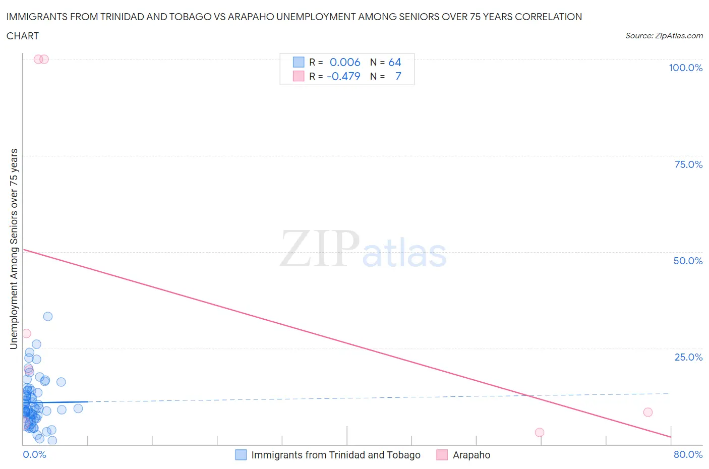 Immigrants from Trinidad and Tobago vs Arapaho Unemployment Among Seniors over 75 years