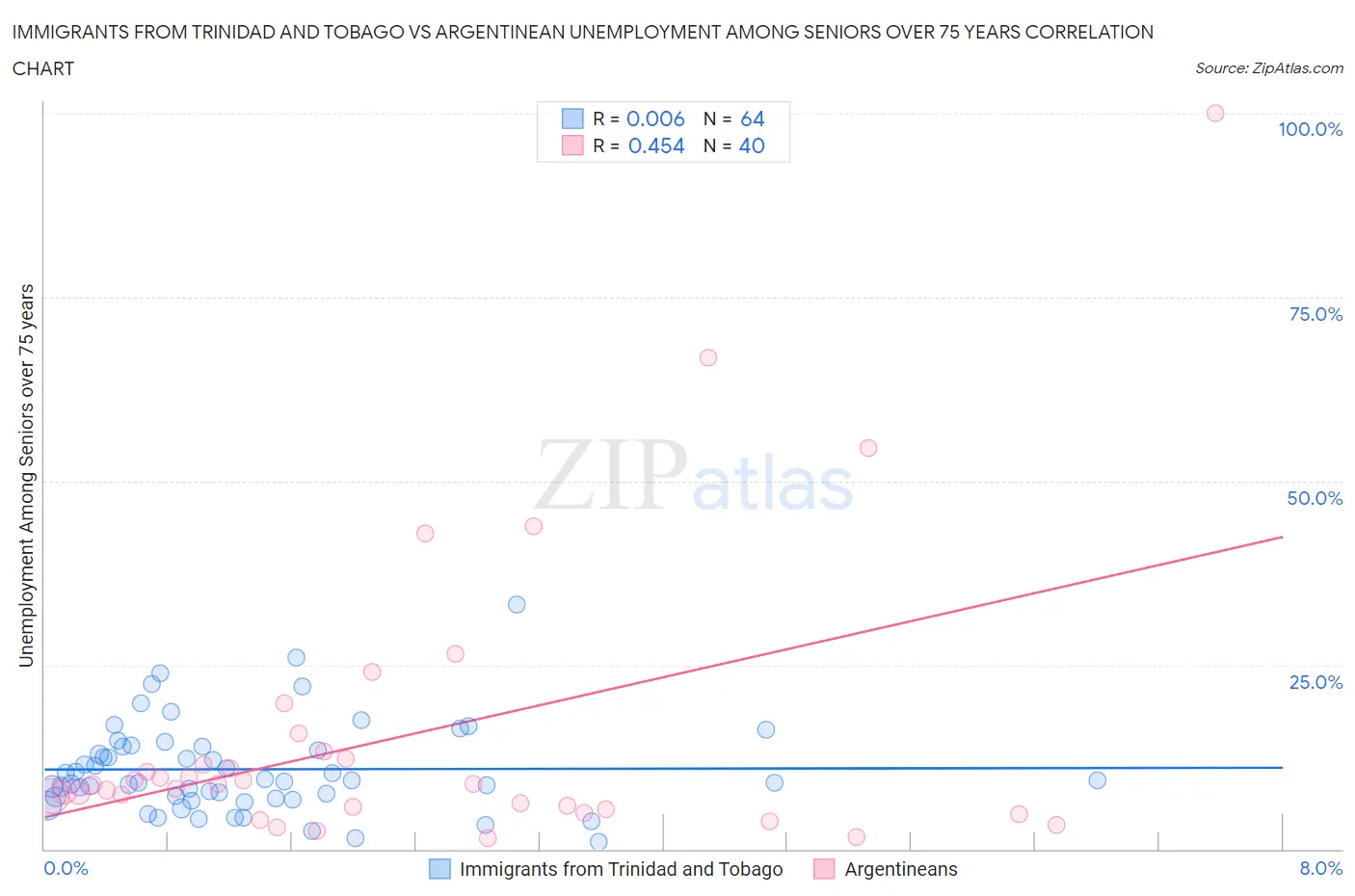Immigrants from Trinidad and Tobago vs Argentinean Unemployment Among Seniors over 75 years